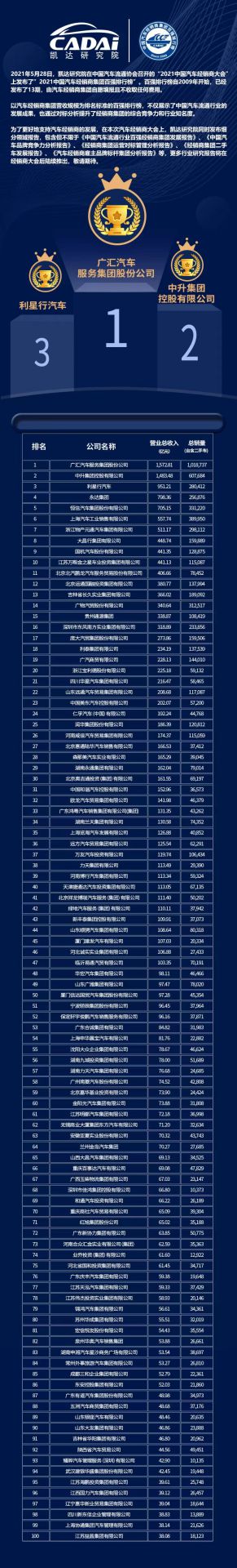 喜讯丨乐动体育·官方端网站-乐动体育(中国)荣登2021年中国汽车经销商百强排行榜第33位(图3) 喜讯丨乐动体育·官方端网站-乐动体育(中国)荣登2021年中国汽车经销商百强排行榜第33位(图3)